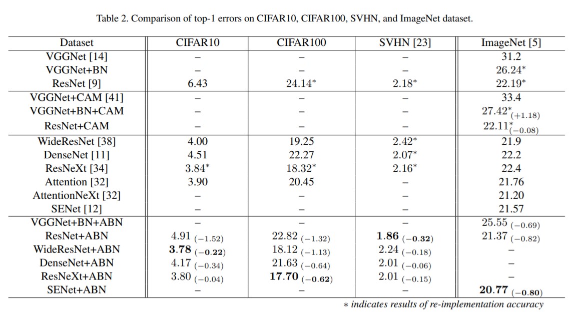 comparison of top-1 errors on CIFAR100