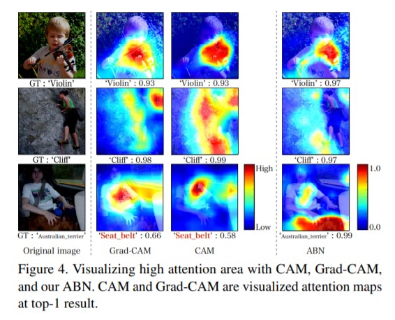 Visualizing high attention