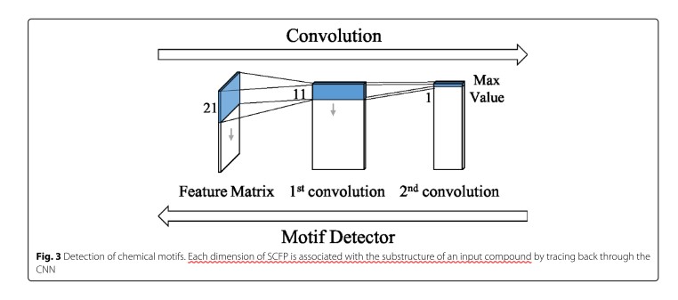 Detection of chemical motif