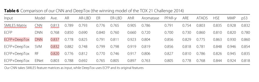 Comparison of this model and DeepTox